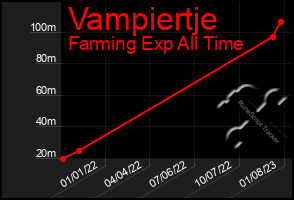 Total Graph of Vampiertje