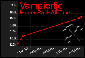 Total Graph of Vampiertje