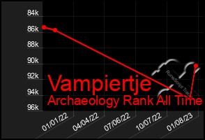 Total Graph of Vampiertje