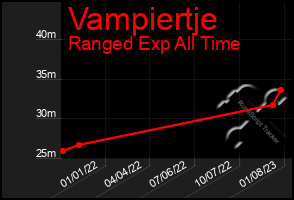 Total Graph of Vampiertje