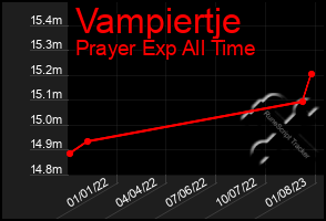 Total Graph of Vampiertje