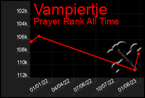 Total Graph of Vampiertje