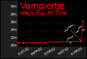 Total Graph of Vampiertje