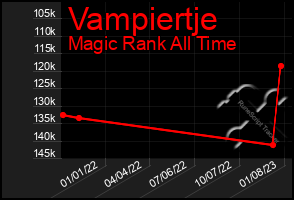 Total Graph of Vampiertje
