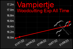 Total Graph of Vampiertje