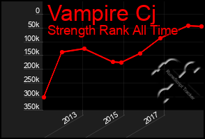 Total Graph of Vampire Cj