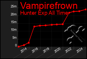 Total Graph of Vampirefrown