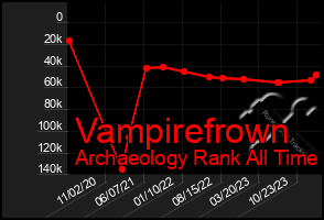 Total Graph of Vampirefrown