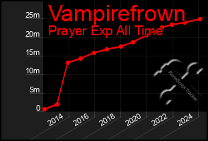 Total Graph of Vampirefrown