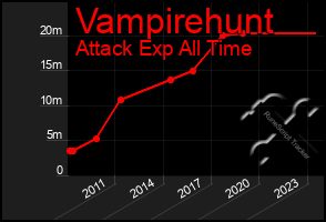 Total Graph of Vampirehunt