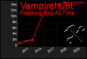 Total Graph of Vampirehunt