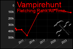 Total Graph of Vampirehunt