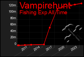 Total Graph of Vampirehunt