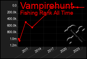 Total Graph of Vampirehunt