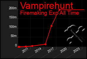 Total Graph of Vampirehunt