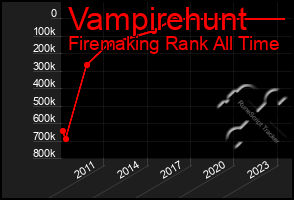 Total Graph of Vampirehunt