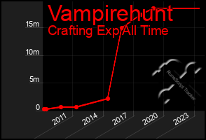 Total Graph of Vampirehunt