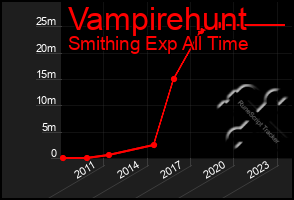 Total Graph of Vampirehunt