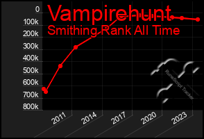 Total Graph of Vampirehunt