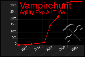 Total Graph of Vampirehunt