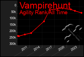 Total Graph of Vampirehunt