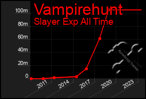 Total Graph of Vampirehunt