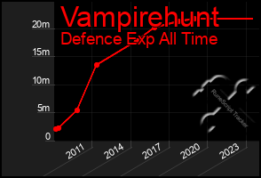 Total Graph of Vampirehunt