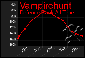 Total Graph of Vampirehunt