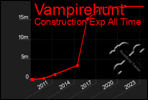 Total Graph of Vampirehunt