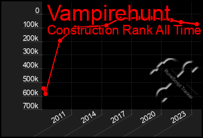 Total Graph of Vampirehunt