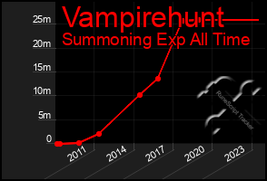 Total Graph of Vampirehunt