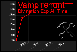 Total Graph of Vampirehunt