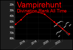 Total Graph of Vampirehunt