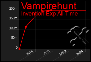 Total Graph of Vampirehunt