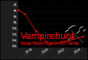 Total Graph of Vampirehunt