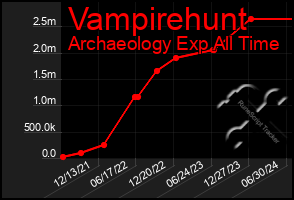 Total Graph of Vampirehunt