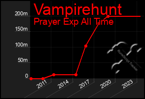 Total Graph of Vampirehunt