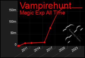 Total Graph of Vampirehunt