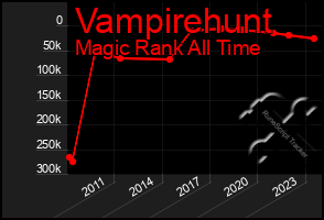 Total Graph of Vampirehunt