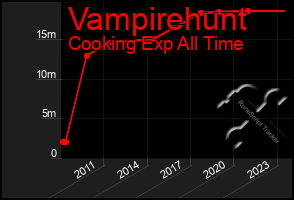 Total Graph of Vampirehunt