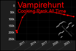 Total Graph of Vampirehunt