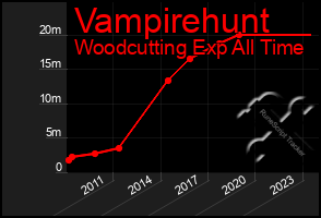 Total Graph of Vampirehunt