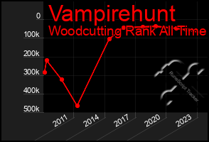 Total Graph of Vampirehunt