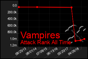 Total Graph of Vampires