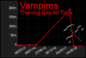 Total Graph of Vampires