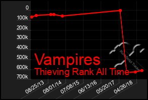 Total Graph of Vampires