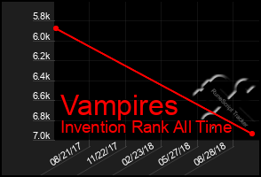 Total Graph of Vampires