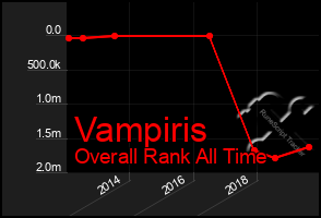 Total Graph of Vampiris