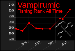 Total Graph of Vampirumic