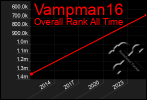 Total Graph of Vampman16